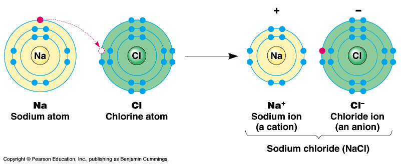 ionic bond definition and example ionic bond properties